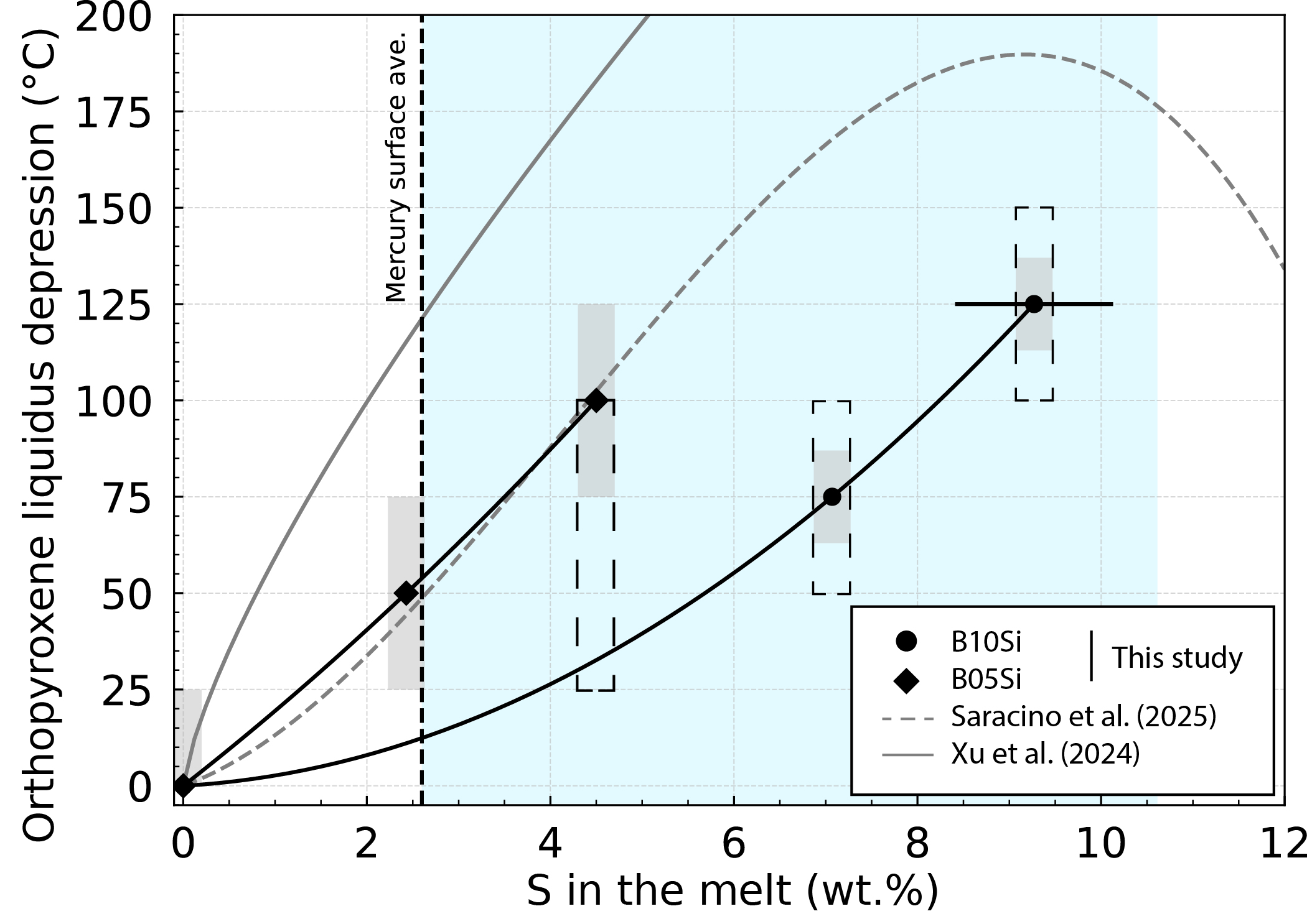Olivine-Spinel Project